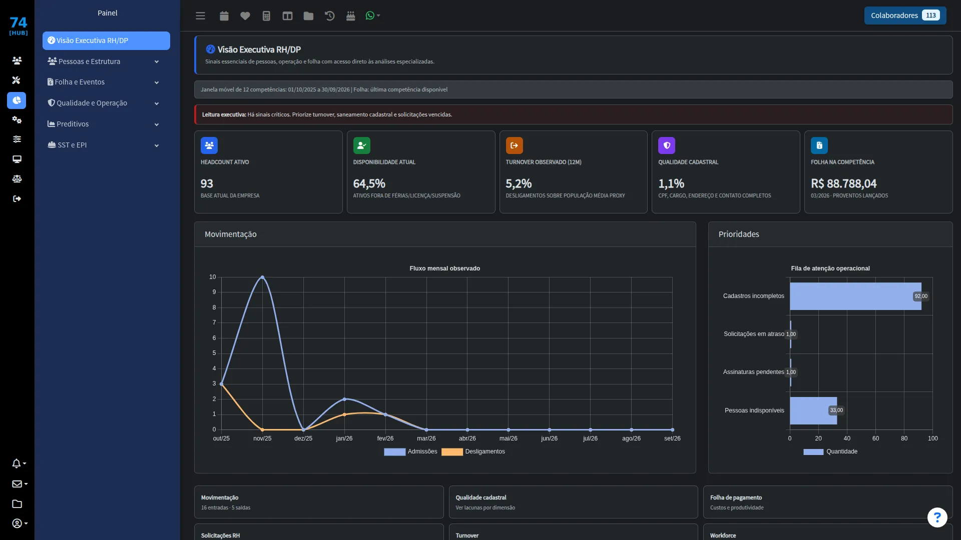 Dashboard executivo de RH e Departamento Pessoal do 74 Hub-RH em tema escuro